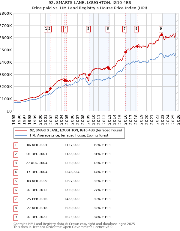 92, SMARTS LANE, LOUGHTON, IG10 4BS: Price paid vs HM Land Registry's House Price Index