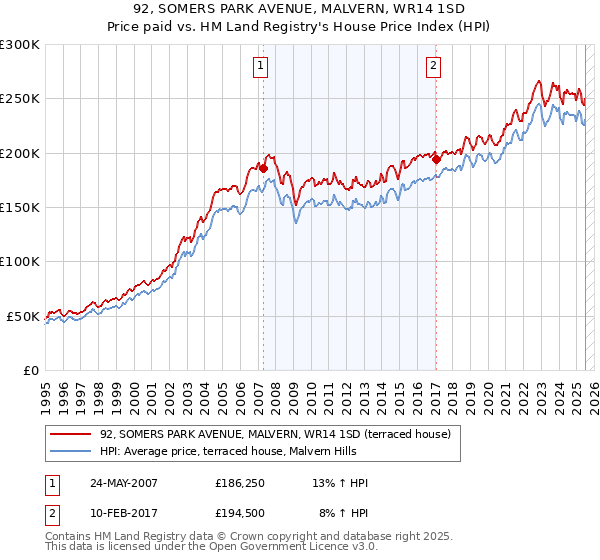 92, SOMERS PARK AVENUE, MALVERN, WR14 1SD: Price paid vs HM Land Registry's House Price Index