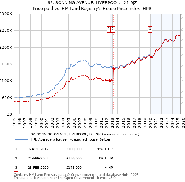 92, SONNING AVENUE, LIVERPOOL, L21 9JZ: Price paid vs HM Land Registry's House Price Index