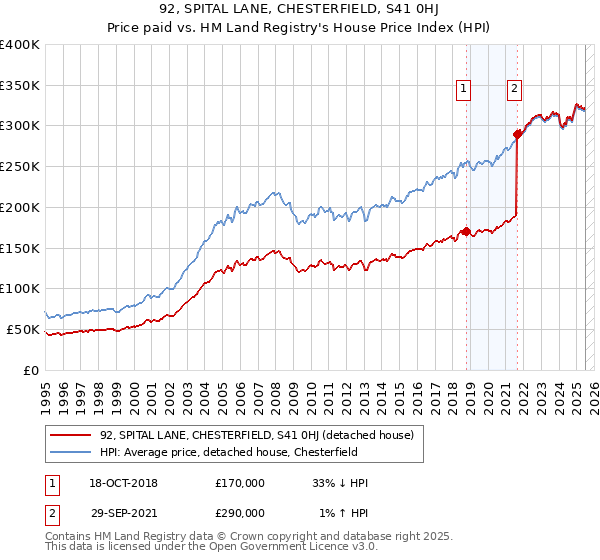 92, SPITAL LANE, CHESTERFIELD, S41 0HJ: Price paid vs HM Land Registry's House Price Index