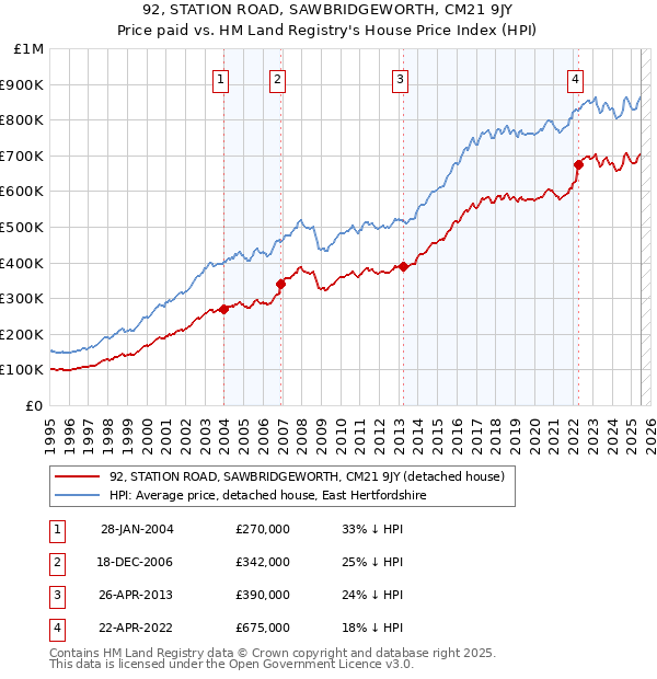 92, STATION ROAD, SAWBRIDGEWORTH, CM21 9JY: Price paid vs HM Land Registry's House Price Index