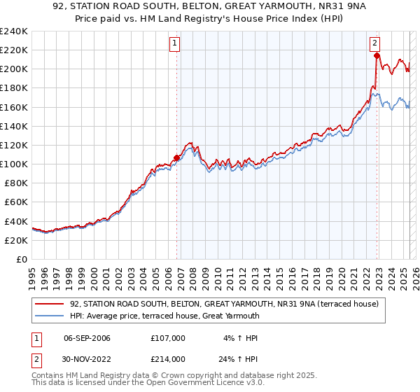 92, STATION ROAD SOUTH, BELTON, GREAT YARMOUTH, NR31 9NA: Price paid vs HM Land Registry's House Price Index