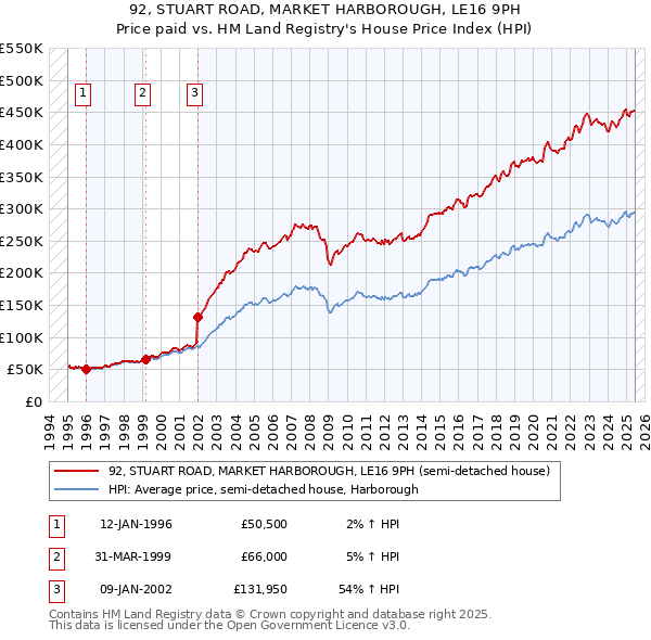 92, STUART ROAD, MARKET HARBOROUGH, LE16 9PH: Price paid vs HM Land Registry's House Price Index