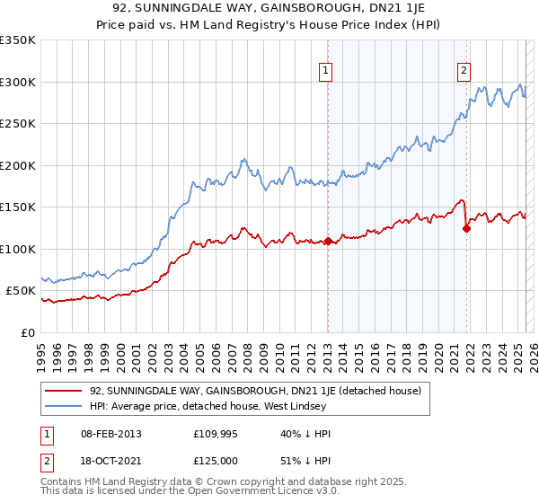 92, SUNNINGDALE WAY, GAINSBOROUGH, DN21 1JE: Price paid vs HM Land Registry's House Price Index