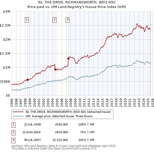 92, THE DRIVE, RICKMANSWORTH, WD3 4DU: Price paid vs HM Land Registry's House Price Index