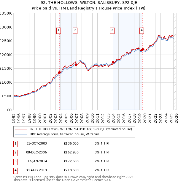 92, THE HOLLOWS, WILTON, SALISBURY, SP2 0JE: Price paid vs HM Land Registry's House Price Index