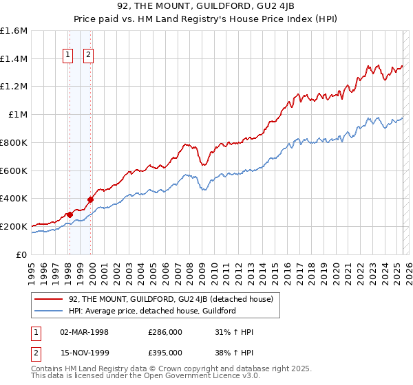 92, THE MOUNT, GUILDFORD, GU2 4JB: Price paid vs HM Land Registry's House Price Index