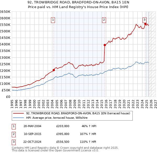 92, TROWBRIDGE ROAD, BRADFORD-ON-AVON, BA15 1EN: Price paid vs HM Land Registry's House Price Index
