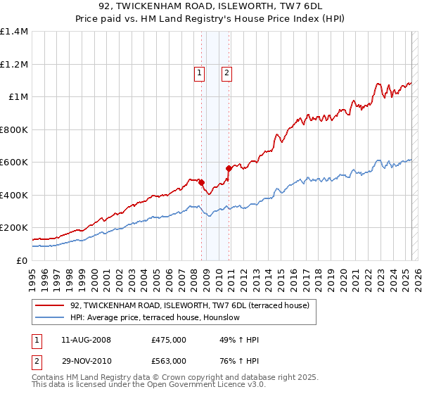 92, TWICKENHAM ROAD, ISLEWORTH, TW7 6DL: Price paid vs HM Land Registry's House Price Index