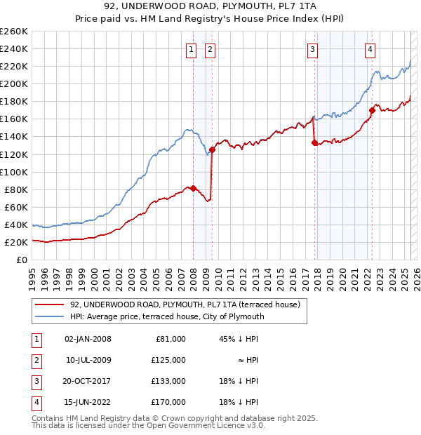 92, UNDERWOOD ROAD, PLYMOUTH, PL7 1TA: Price paid vs HM Land Registry's House Price Index