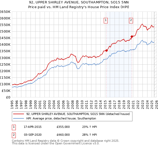 92, UPPER SHIRLEY AVENUE, SOUTHAMPTON, SO15 5NN: Price paid vs HM Land Registry's House Price Index