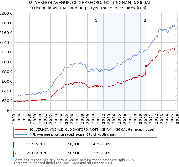 92, VERNON AVENUE, OLD BASFORD, NOTTINGHAM, NG6 0AL: Price paid vs HM Land Registry's House Price Index
