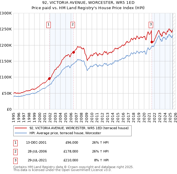 92, VICTORIA AVENUE, WORCESTER, WR5 1ED: Price paid vs HM Land Registry's House Price Index