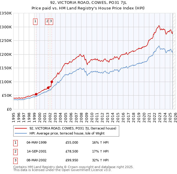 92, VICTORIA ROAD, COWES, PO31 7JL: Price paid vs HM Land Registry's House Price Index
