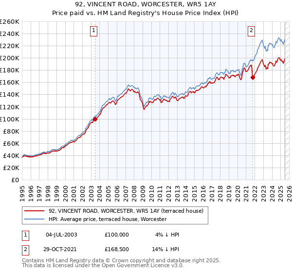 92, VINCENT ROAD, WORCESTER, WR5 1AY: Price paid vs HM Land Registry's House Price Index