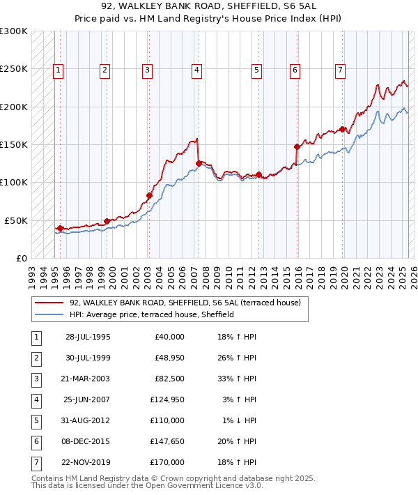 92, WALKLEY BANK ROAD, SHEFFIELD, S6 5AL: Price paid vs HM Land Registry's House Price Index