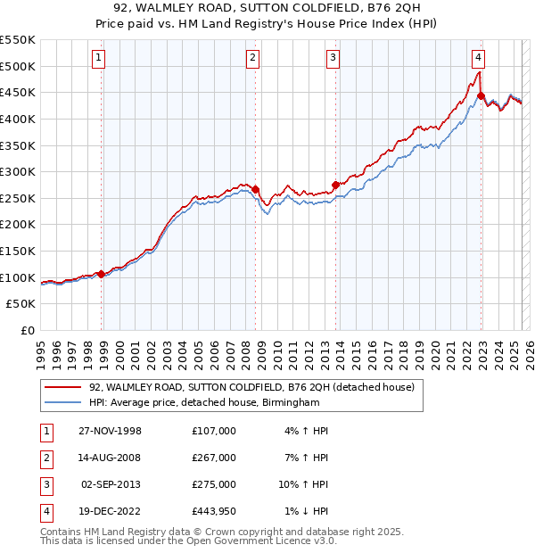 92, WALMLEY ROAD, SUTTON COLDFIELD, B76 2QH: Price paid vs HM Land Registry's House Price Index