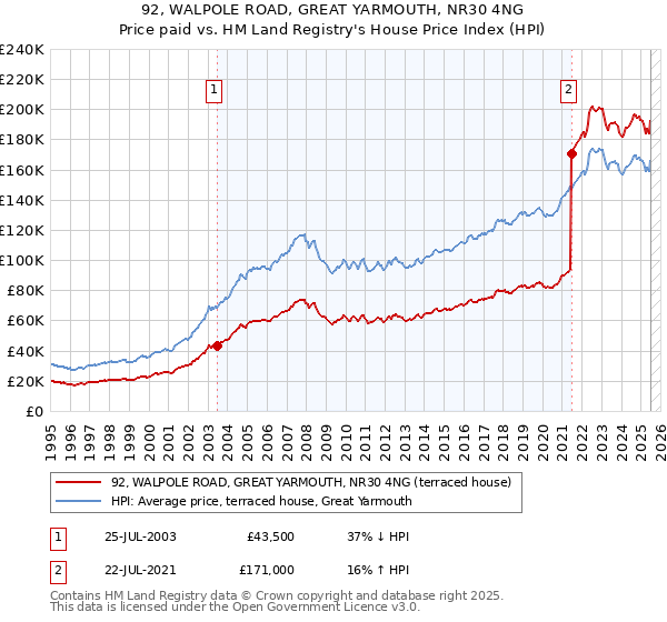 92, WALPOLE ROAD, GREAT YARMOUTH, NR30 4NG: Price paid vs HM Land Registry's House Price Index
