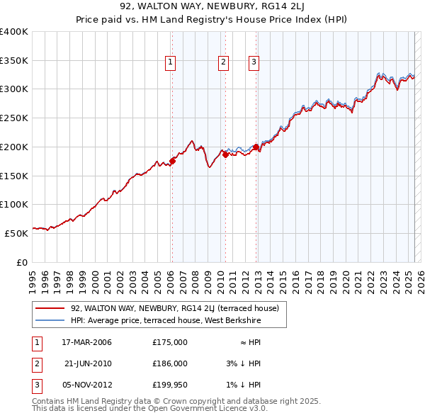 92, WALTON WAY, NEWBURY, RG14 2LJ: Price paid vs HM Land Registry's House Price Index