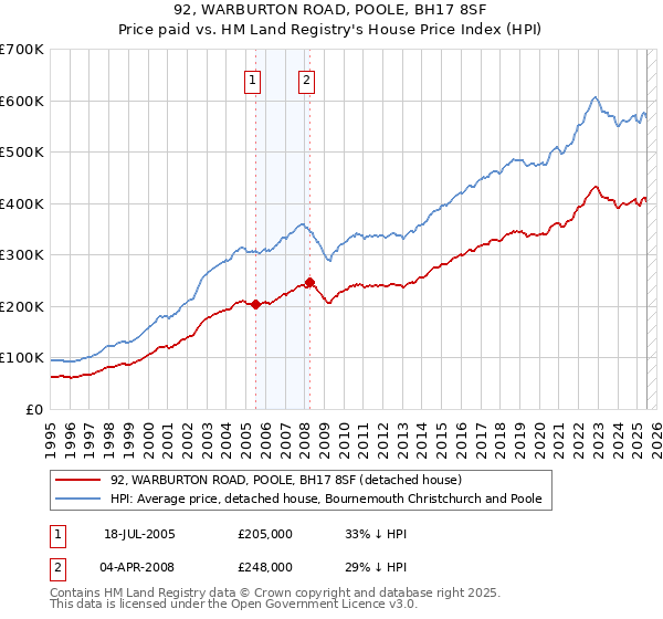 92, WARBURTON ROAD, POOLE, BH17 8SF: Price paid vs HM Land Registry's House Price Index