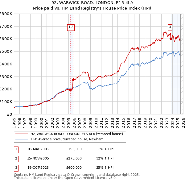 92, WARWICK ROAD, LONDON, E15 4LA: Price paid vs HM Land Registry's House Price Index
