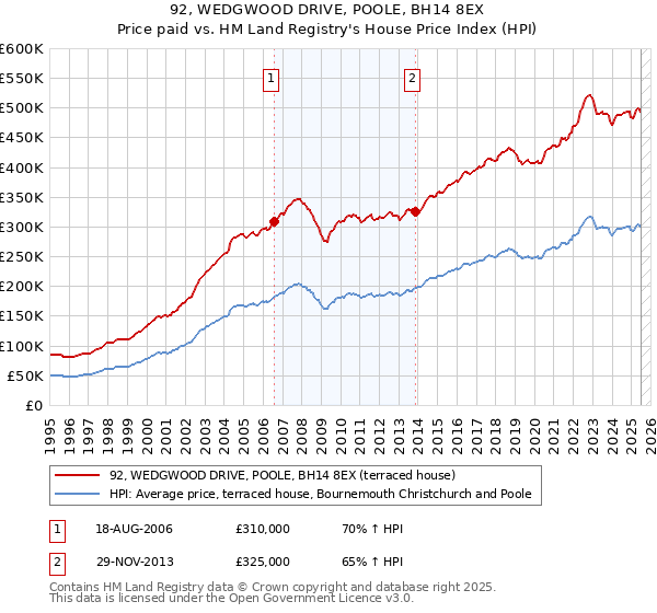 92, WEDGWOOD DRIVE, POOLE, BH14 8EX: Price paid vs HM Land Registry's House Price Index