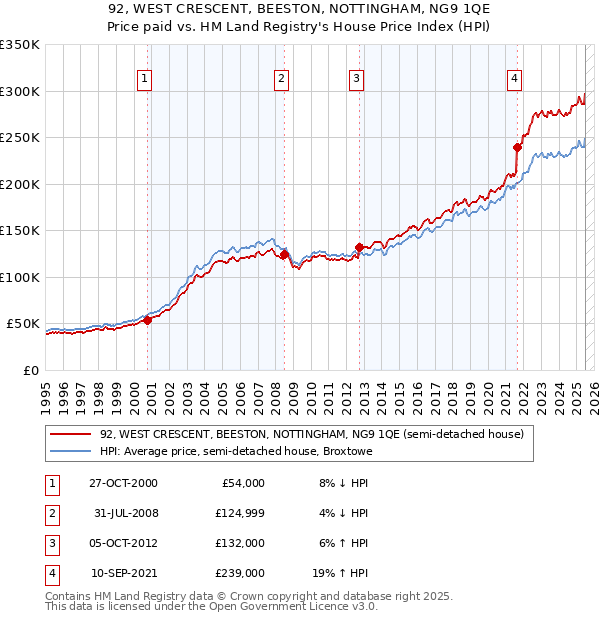 92, WEST CRESCENT, BEESTON, NOTTINGHAM, NG9 1QE: Price paid vs HM Land Registry's House Price Index