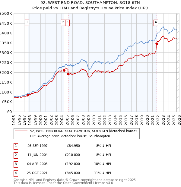 92, WEST END ROAD, SOUTHAMPTON, SO18 6TN: Price paid vs HM Land Registry's House Price Index