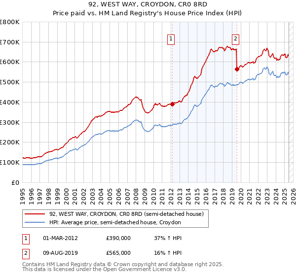92, WEST WAY, CROYDON, CR0 8RD: Price paid vs HM Land Registry's House Price Index