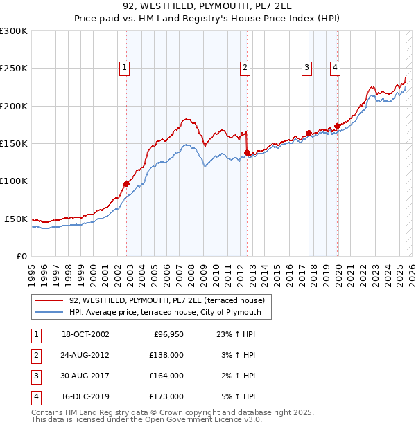 92, WESTFIELD, PLYMOUTH, PL7 2EE: Price paid vs HM Land Registry's House Price Index