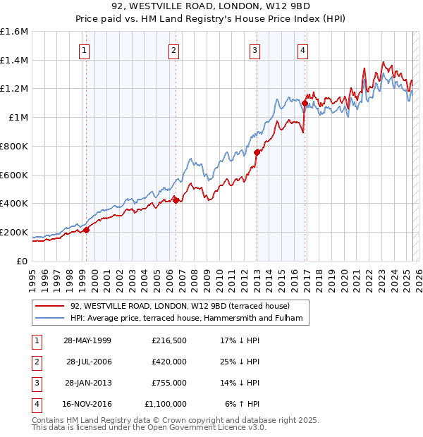 92, WESTVILLE ROAD, LONDON, W12 9BD: Price paid vs HM Land Registry's House Price Index