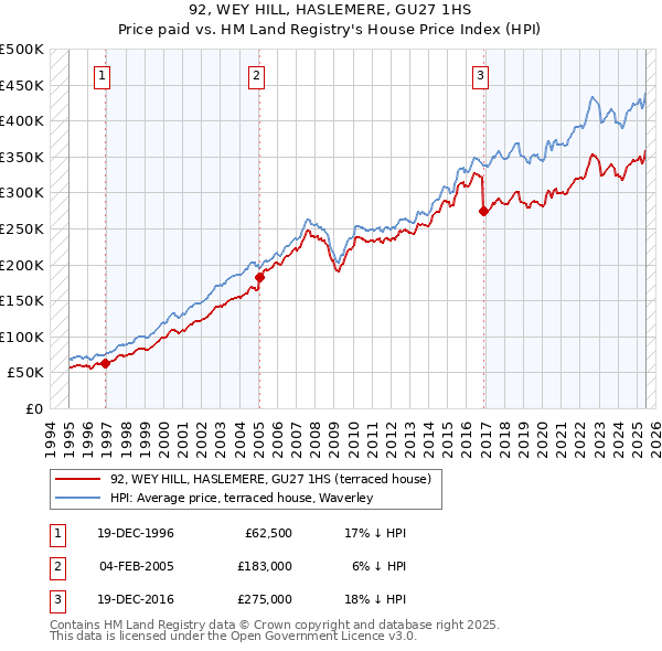 92, WEY HILL, HASLEMERE, GU27 1HS: Price paid vs HM Land Registry's House Price Index