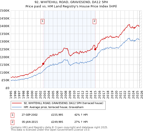92, WHITEHILL ROAD, GRAVESEND, DA12 5PH: Price paid vs HM Land Registry's House Price Index