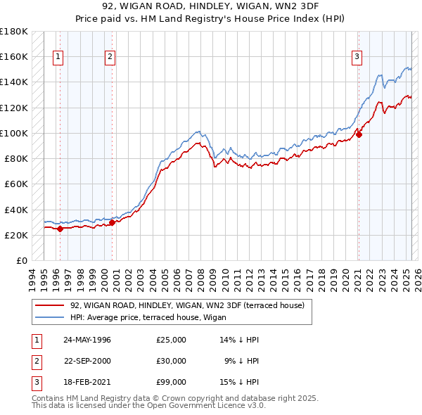 92, WIGAN ROAD, HINDLEY, WIGAN, WN2 3DF: Price paid vs HM Land Registry's House Price Index