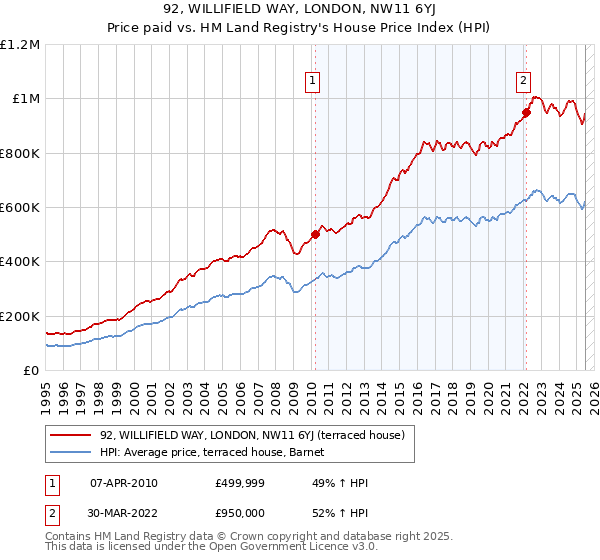 92, WILLIFIELD WAY, LONDON, NW11 6YJ: Price paid vs HM Land Registry's House Price Index