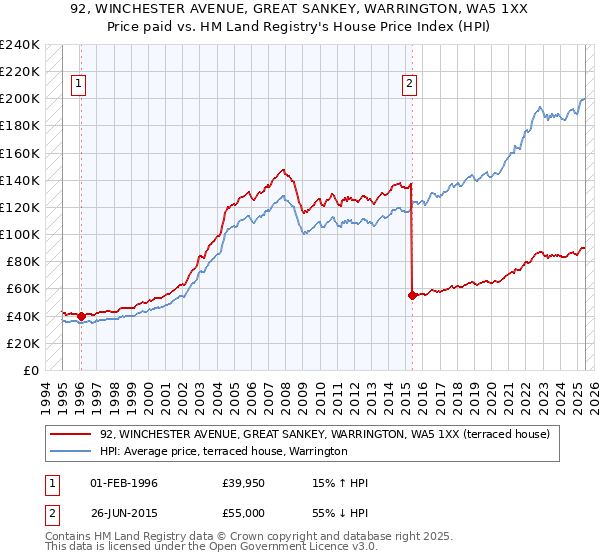 92, WINCHESTER AVENUE, GREAT SANKEY, WARRINGTON, WA5 1XX: Price paid vs HM Land Registry's House Price Index