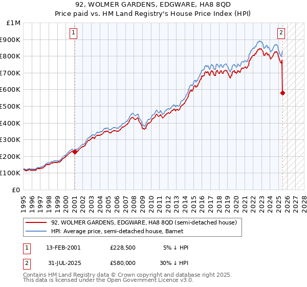 92, WOLMER GARDENS, EDGWARE, HA8 8QD: Price paid vs HM Land Registry's House Price Index