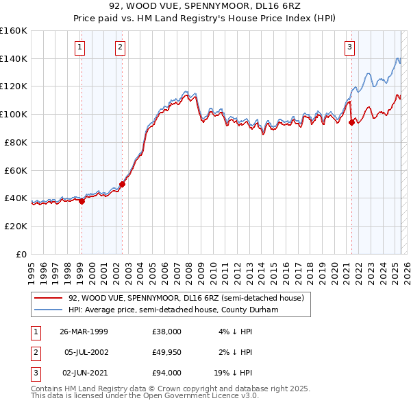92, WOOD VUE, SPENNYMOOR, DL16 6RZ: Price paid vs HM Land Registry's House Price Index
