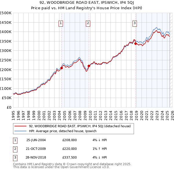 92, WOODBRIDGE ROAD EAST, IPSWICH, IP4 5QJ: Price paid vs HM Land Registry's House Price Index