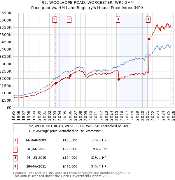 92, WOOLHOPE ROAD, WORCESTER, WR5 2AP: Price paid vs HM Land Registry's House Price Index
