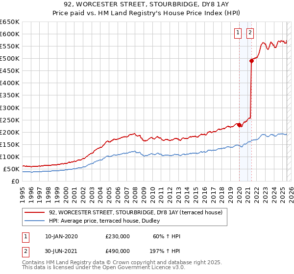 92, WORCESTER STREET, STOURBRIDGE, DY8 1AY: Price paid vs HM Land Registry's House Price Index