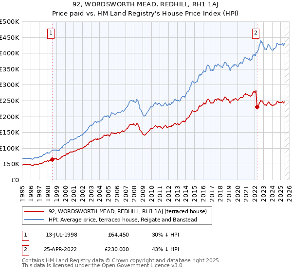 92, WORDSWORTH MEAD, REDHILL, RH1 1AJ: Price paid vs HM Land Registry's House Price Index