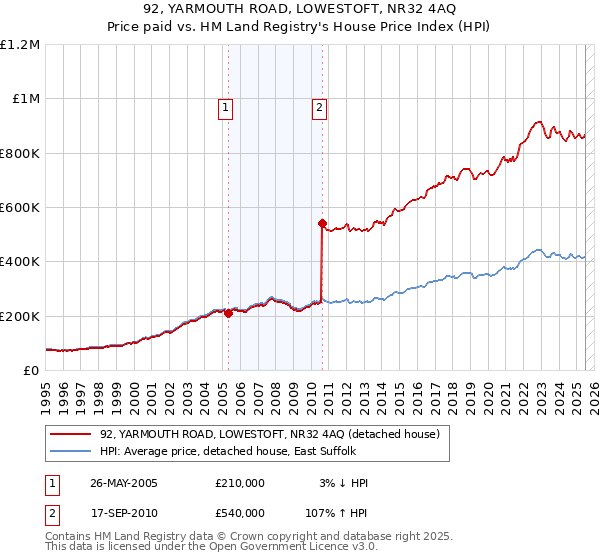 92, YARMOUTH ROAD, LOWESTOFT, NR32 4AQ: Price paid vs HM Land Registry's House Price Index