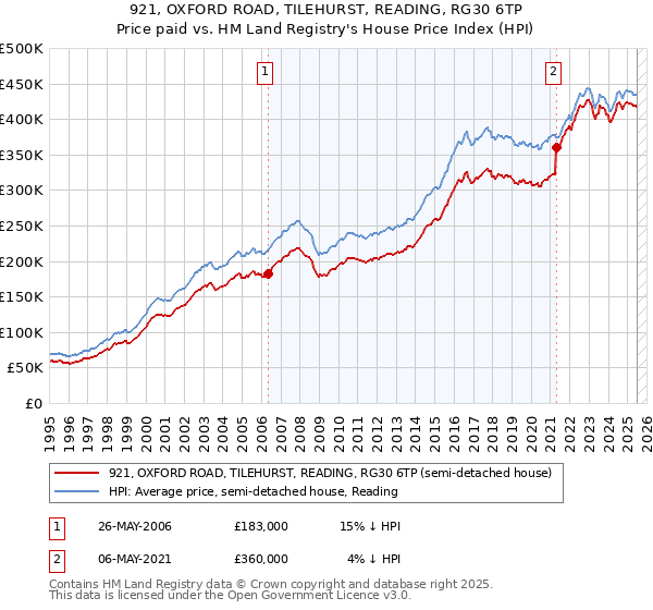 921, OXFORD ROAD, TILEHURST, READING, RG30 6TP: Price paid vs HM Land Registry's House Price Index