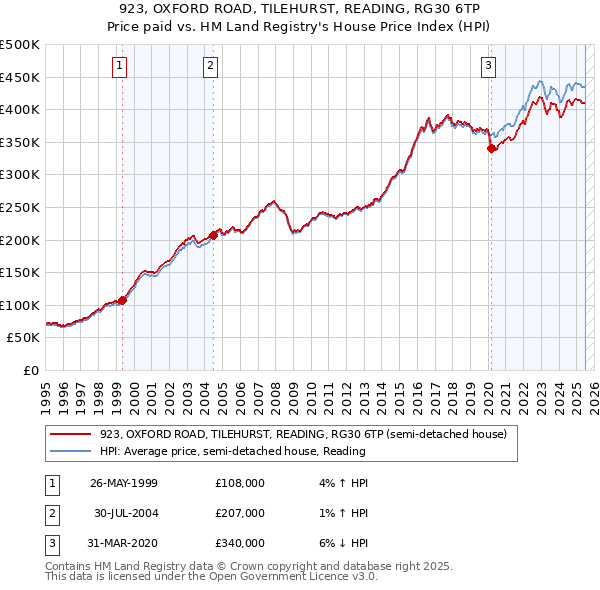 923, OXFORD ROAD, TILEHURST, READING, RG30 6TP: Price paid vs HM Land Registry's House Price Index