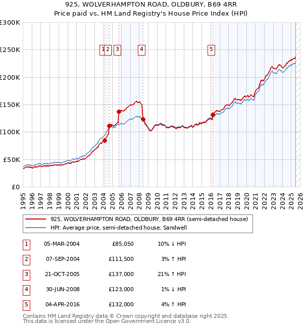 925, WOLVERHAMPTON ROAD, OLDBURY, B69 4RR: Price paid vs HM Land Registry's House Price Index