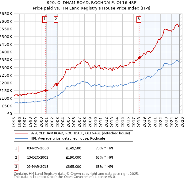 929, OLDHAM ROAD, ROCHDALE, OL16 4SE: Price paid vs HM Land Registry's House Price Index