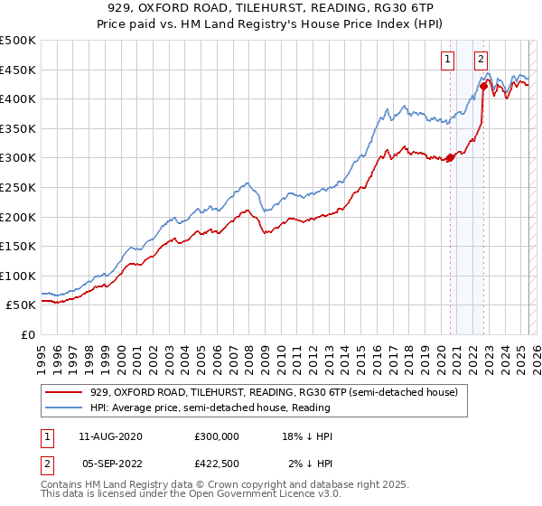929, OXFORD ROAD, TILEHURST, READING, RG30 6TP: Price paid vs HM Land Registry's House Price Index