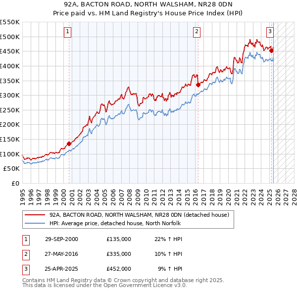 92A, BACTON ROAD, NORTH WALSHAM, NR28 0DN: Price paid vs HM Land Registry's House Price Index
