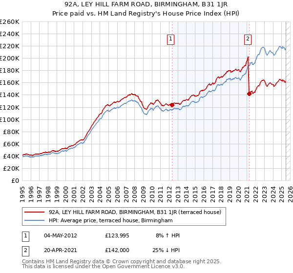 92A, LEY HILL FARM ROAD, BIRMINGHAM, B31 1JR: Price paid vs HM Land Registry's House Price Index